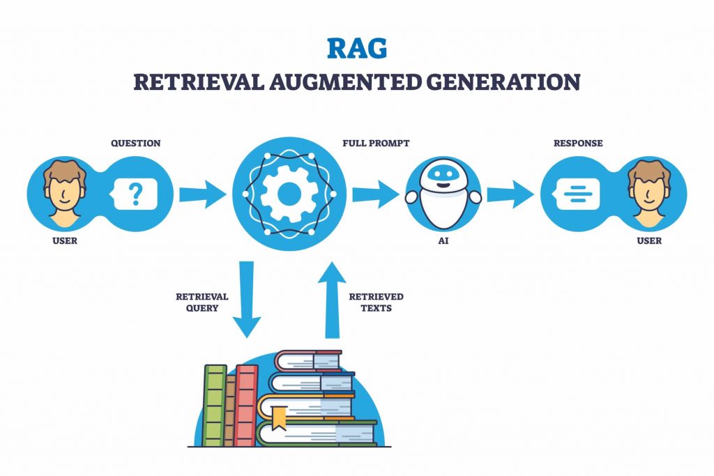 Cybernecs RAG or retrieval augmented generation for precise response outline diagram
