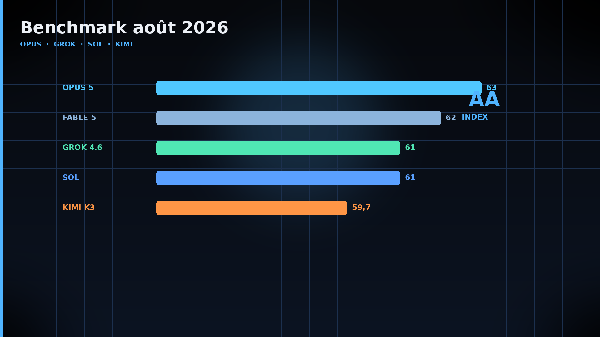 Index AA août 2026 — Opus 5 en tête, Grok 4.6 au prix
